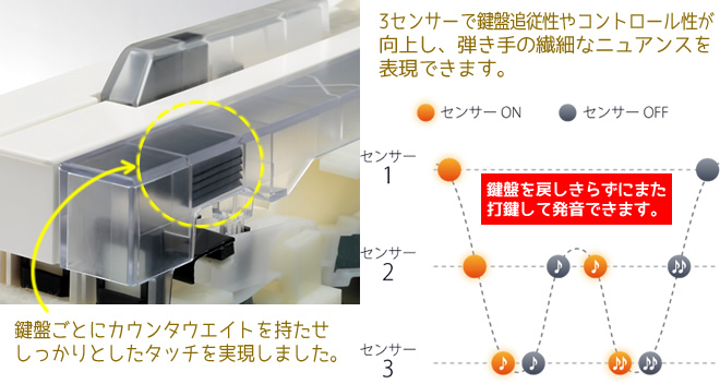 鍵盤の重さが木製鍵盤に近づいた「レスポンシブ・ハンマー・アクションⅢ」