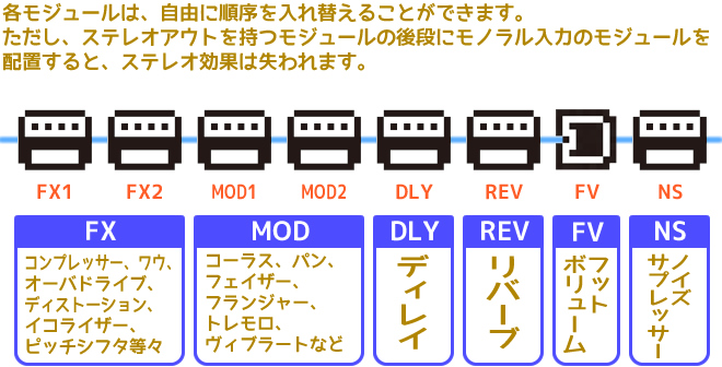 「BOSS MS-3」では、エフェクトチェーン内に8種のエフェクトモジュールを自由な位置に配置できます。