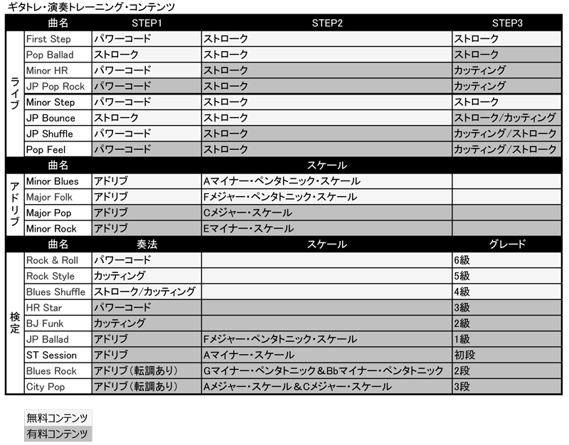 ギタトレ アプリ内課金 有料コンテンツ一覧表