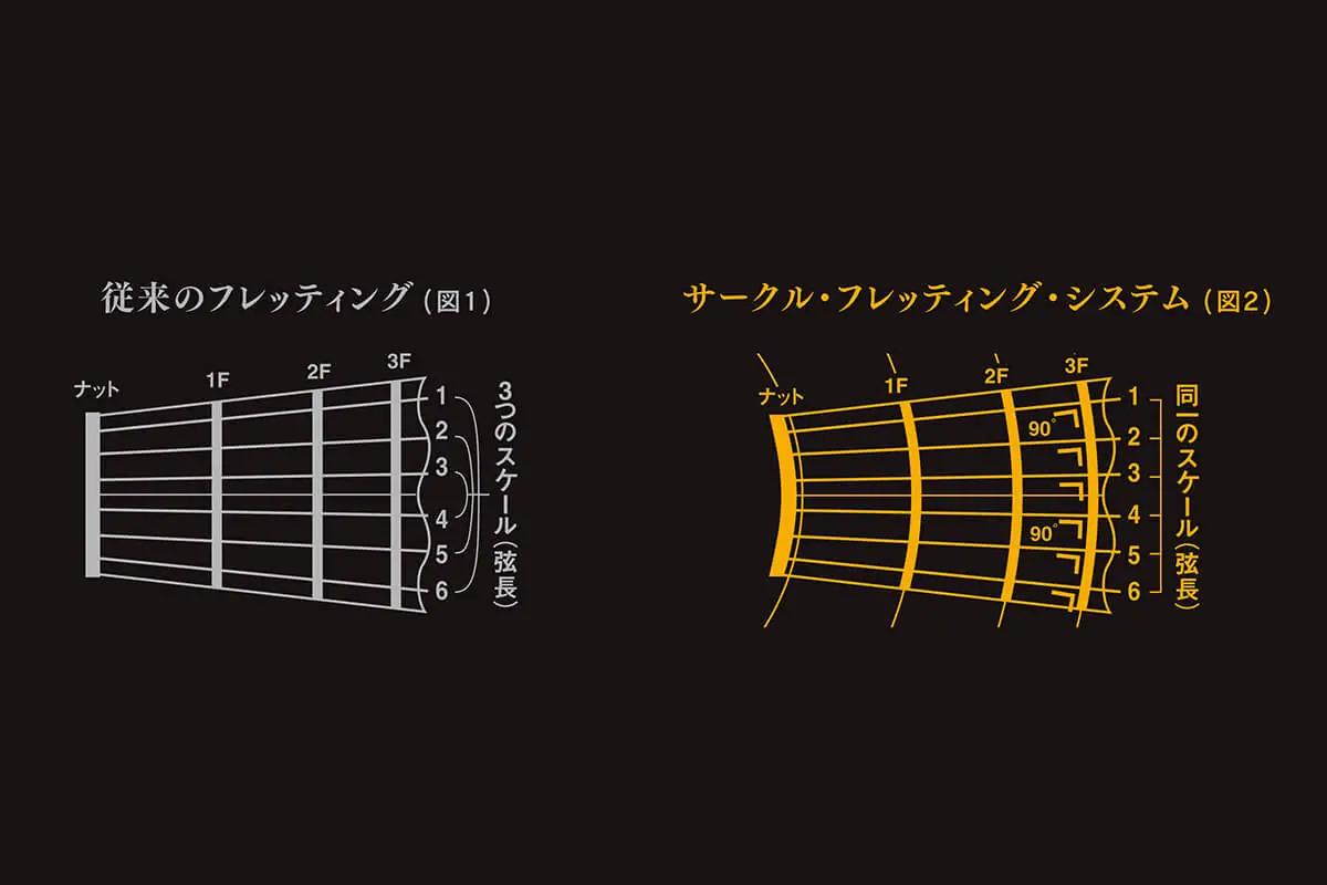 優れた音程とともに優れた音抜けをもたらすC.F.S