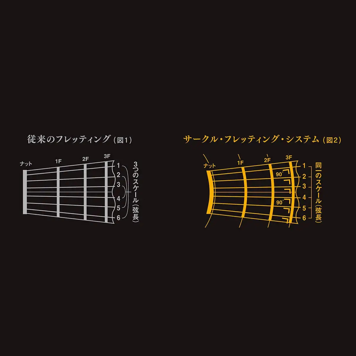 優れた音程と豊かな音抜けをもたらすC.F.S.