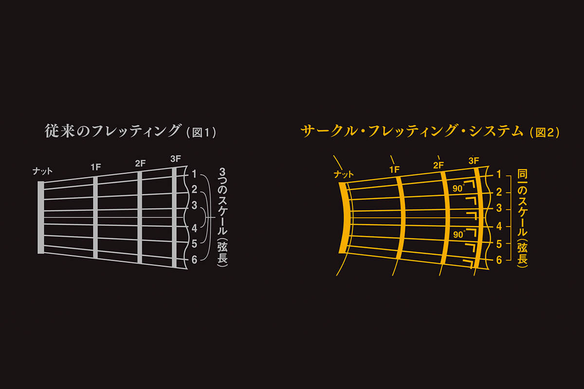 サークルフレッティングシステム