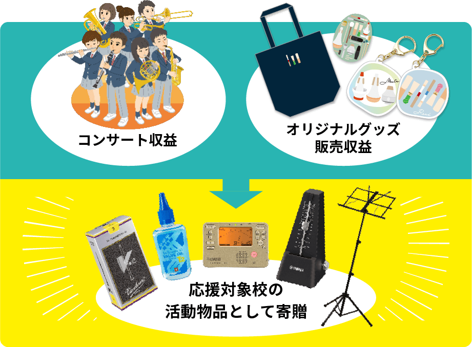 吹フェスの応援の仕組み：各種チャリティーコンサートの収益およびオリジナルグッズの販売収益を吹奏楽に取り組む応援対象校への活動物品として寄贈し、支援します。