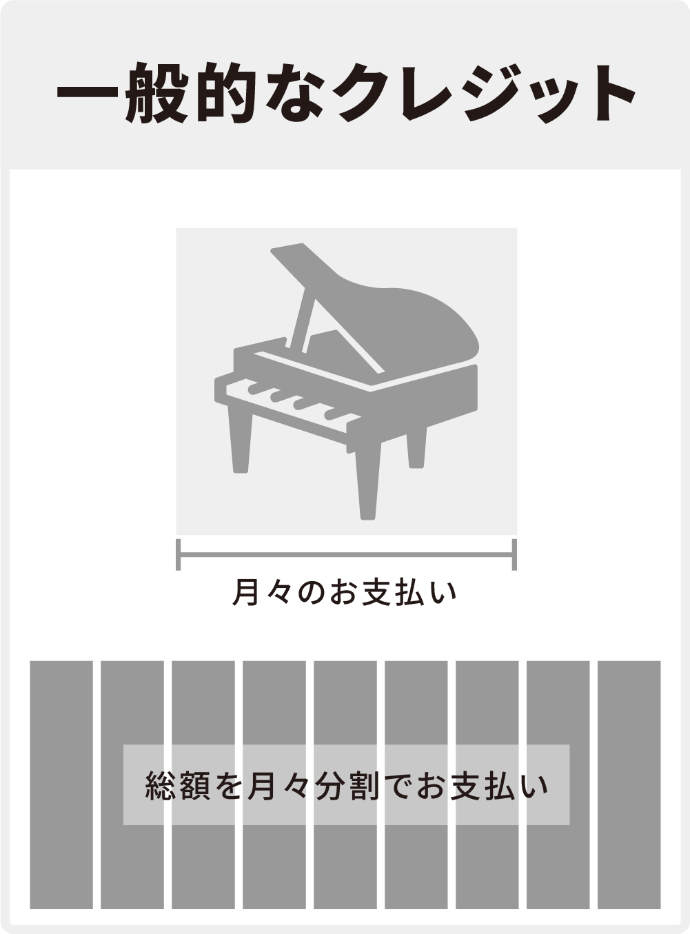 「一般的なクレジット」総額を月々分割でお支払い