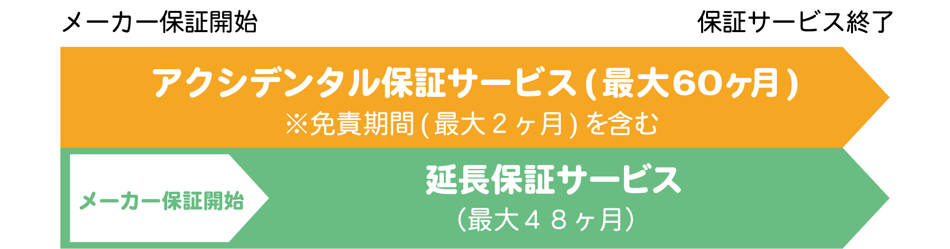 アクシデンタル保証サービス（最大６０ヶ月）　※免責期間（最大２ヶ月）を含む