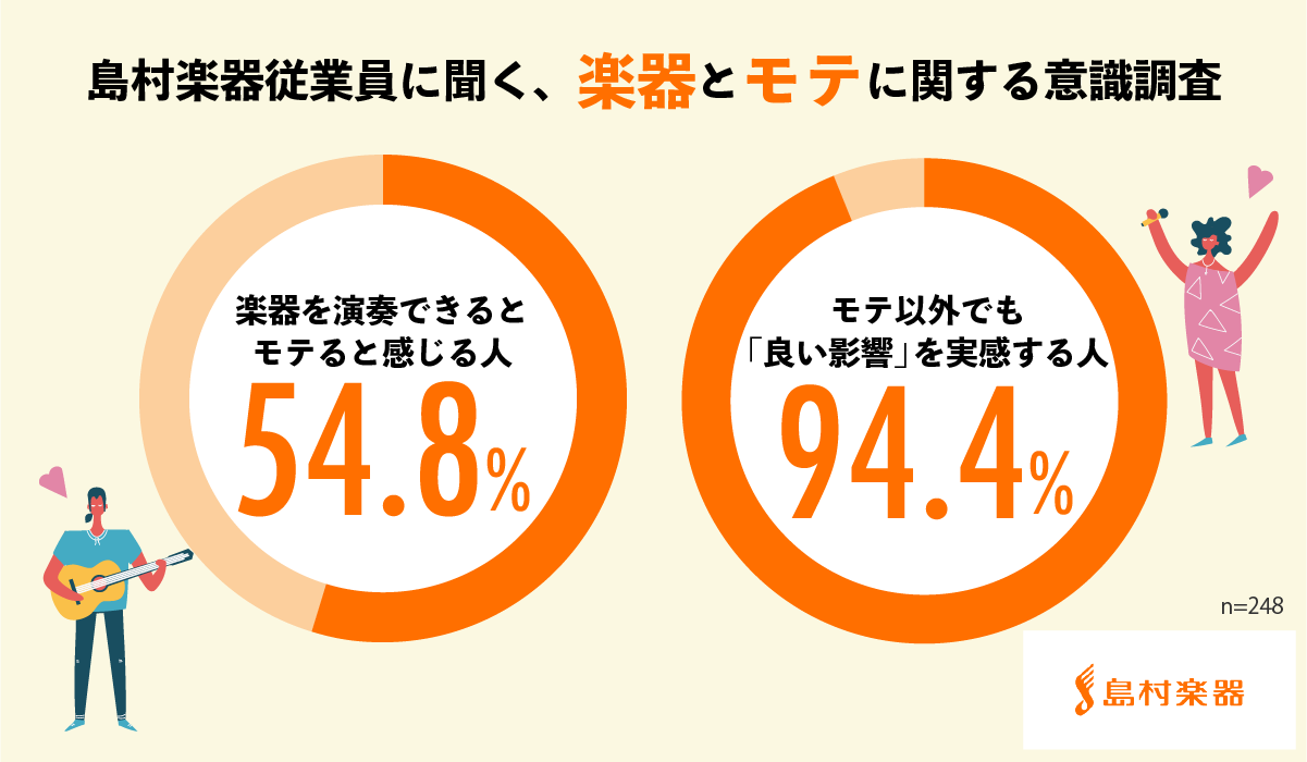 【島村楽器調べ】島村楽器従業員に聞く、楽器とモテに関する意識調査／楽器を演奏できると「モテる」と感じる人は54.8%「良い影響」を実感している人は94.4%！モテる人は「楽器演奏を継続しその経験で磨かれた人」さらに「音楽を通じて多くの人と出会う」「人を感動させられる」ことも要因に