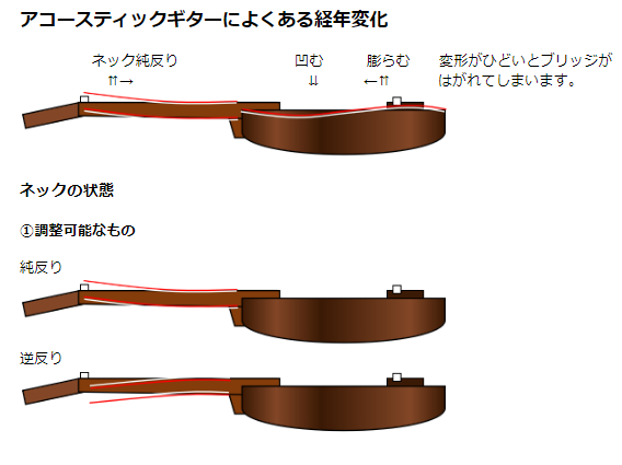 アコースティックギターの変形