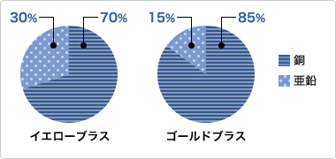 ブラスの違い