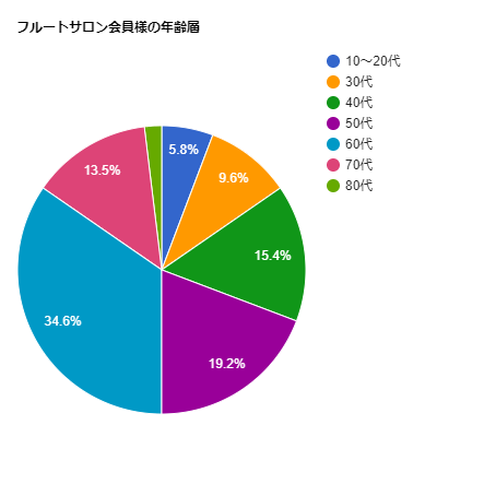 フルートサロン年齢層