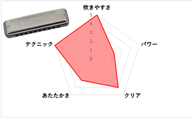 吹きやすさ重視