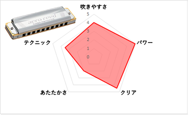 お取り寄せ商品しっかりとした音量◎