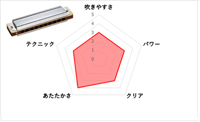 お取り寄せ商品木製なのに吹きやすい