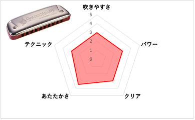お取り寄せ商品Howard Levyも愛用