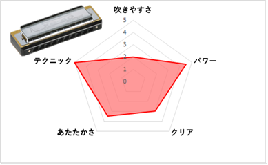 生産完了品特殊なハーモニカ