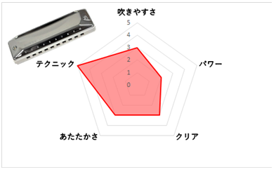 お取り寄せ商品♯も♭も吹ける