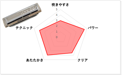 低音どっしり