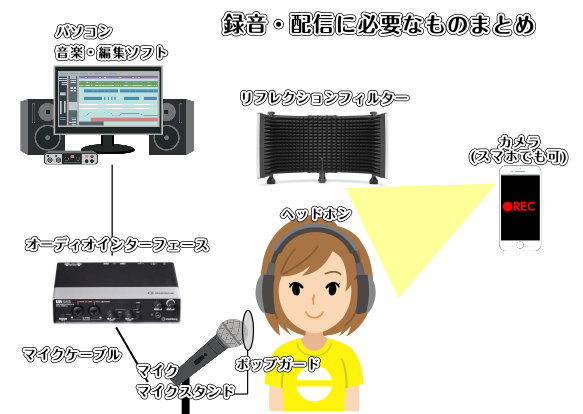 音声 収録、配信用セット マイク、マイクアンプ、オーディオIF、マイク 