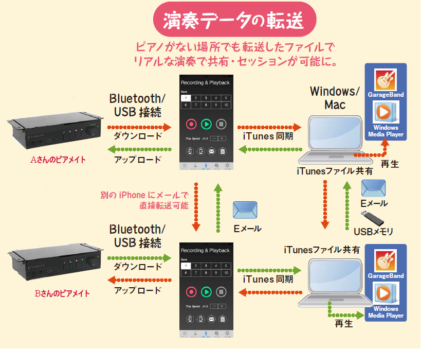 ピアメイト_演奏データの転送