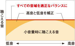 音が小さくなるにつれ、聴き取りにくくなる高音や低音を自動的に補正。十分なボリュームで演奏しているときには、「IAC」は作用しません。