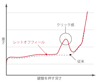 「レットオフ」とはグランドピアノの鍵盤を弱く、最後まで押さえ切った時に指先に感じるほのかなクリック感のことです。 グランドピアノは打鍵後にハンマーが弦から離れる機構がアクションに備わっているため、このクリック感が得られます。この繊細な感触を再現することで、タッチはまるでグランドピアノのようです。