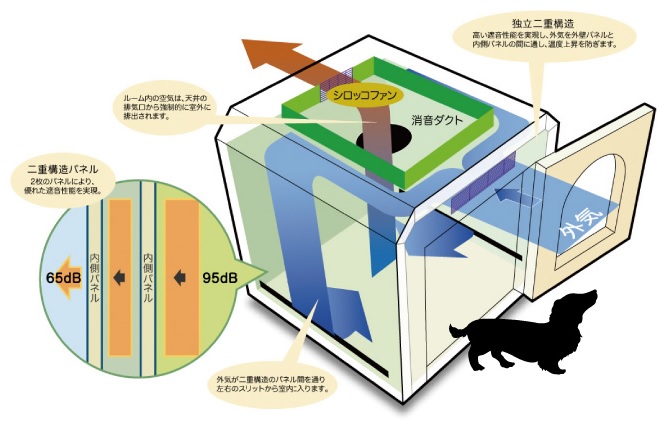 犬の防音室】カワイ『ワンだぁルーム』※展示はしておりません｜島村