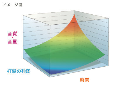 アコースティック