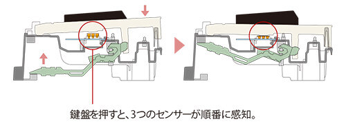 鍵盤アクション