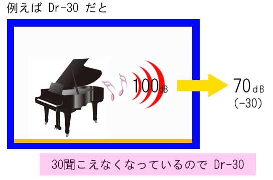 *防音室の豆知識 よく防音室の疑問として聞くのがDr値と音の大きさ「db(デシベル）」です。ここで簡単にご説明させていただきます。 ***遮音性能「Dr**」とは Dr値とは、遮音性能をあらわす指標です。Dr-30、Dr-40のようにに表記します。遮音とは音を遮るという意味で、防音室の中で出す音が、 […]