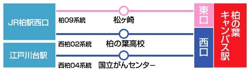 ららぽーと柏の葉アクセス