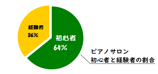 ピアノ　保育士　ソルフェージュ　千葉　埼玉　東京　茨城柏　柏の葉　流山　守谷　ピアノ教室　レッスン　島村楽器