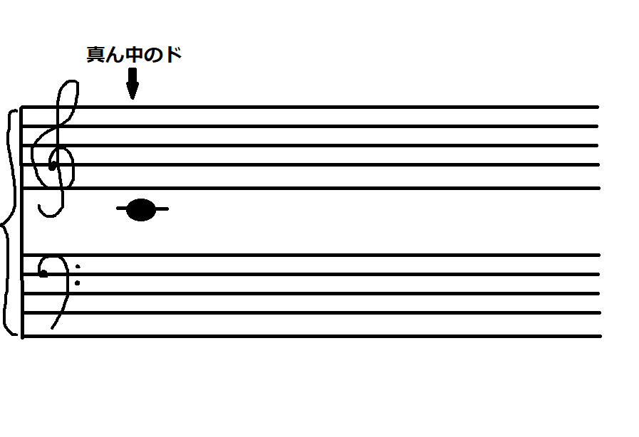 真ん中のド　ピアノ　五線　大譜表　楽譜