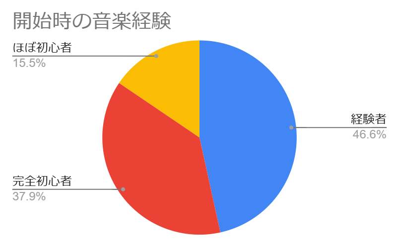 皆様こんにちは。島村楽器錦糸町マルイクラシック店　ピアノインストラクターの梶です。最近チェスのルールを覚えました。 今回の「カジラジオ」では、当店ピアノ・ソルフェージュサロン「梶クラス」を様々なデータで表してみました！ 実はこの企画は、2022年8月19日投稿の「カジラジオ」vol.17でも行ってい […]