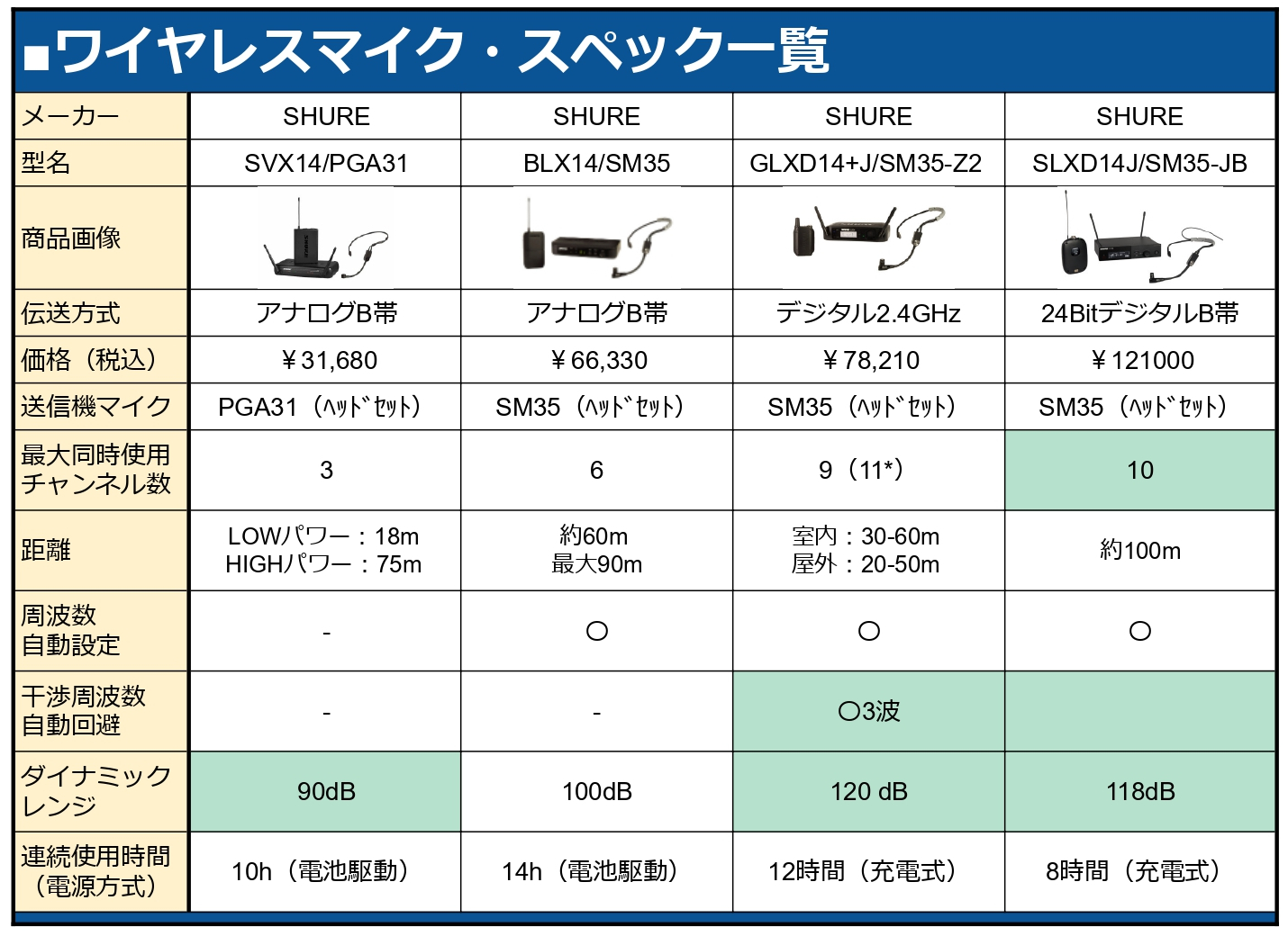 SHUREのヘッドセットマイク主要品番をチェック！さらにBLXとGLX