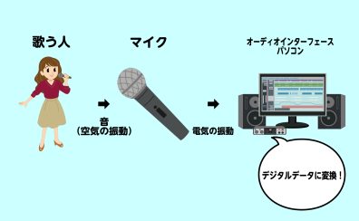 【簡単解説】オーディオインターフェースとは？〈島村楽器モザイクモール港北店〉