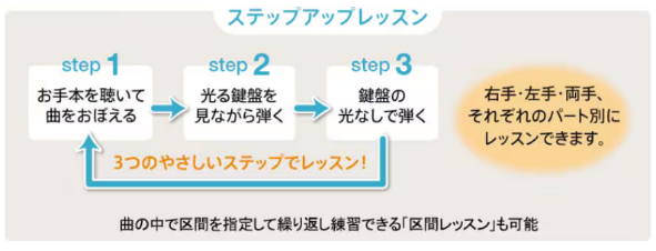 3つのステップで、ゆっくり少しずつ好きな曲にチャレンジできます。だんだん弾けるようになっていく「達成感」が、お子様の豊かな感性を育みます。