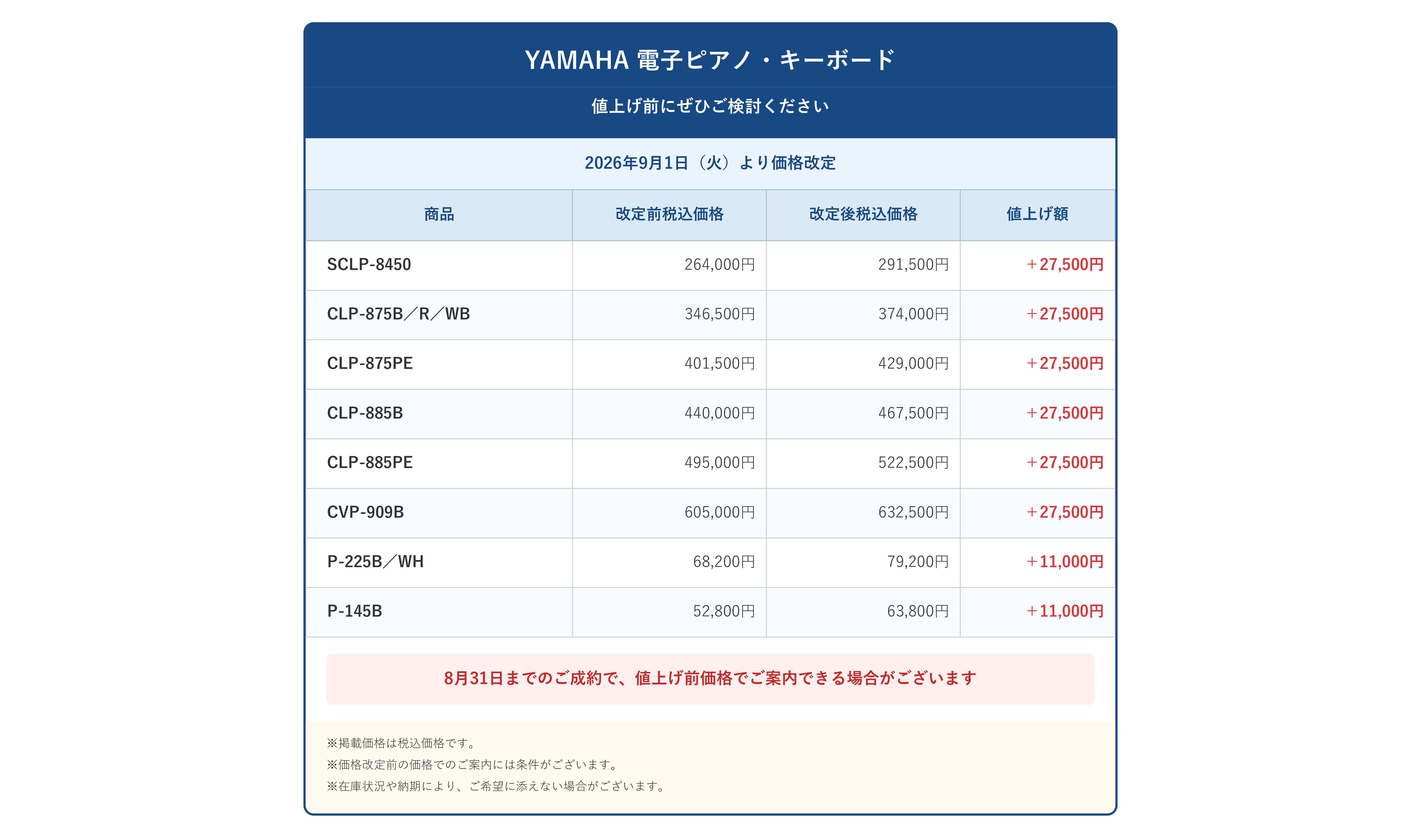 9月1日より価格改定のお知らせ CONTENTS値上げ前に、ぜひご検討ください価格改定日価格改定前価格でのご相談お問い合わせ値上げ前に、ぜひご検討ください 原材料価格の高騰に伴い、ヤマハの電子ピアノ・キーボードが2026年9月1日（火）より価格改定となります。 今回の価格改定は、発注日を基準に適用さ [&hellip;]