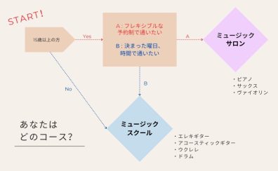ミュージックサロンとミュージックスクールの違いってなに？島村楽器イオンモール松本店　本多