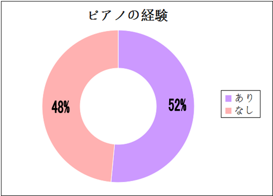 大人のピアノ教室ってどういうもの？～ピアノサロンを徹底解剖！～