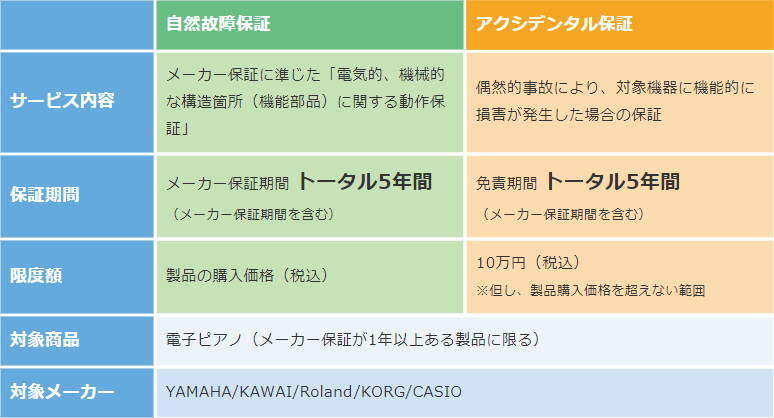 島村楽器の「もしもの安心保証」は、「自然故障保証」と「アクシデンタル保証」の2つの保証をまとめたものです。