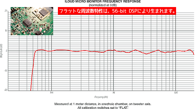 「iLoud Micro Monitor」のフラットな周波数特性は、56-bit DPS により生まれます。