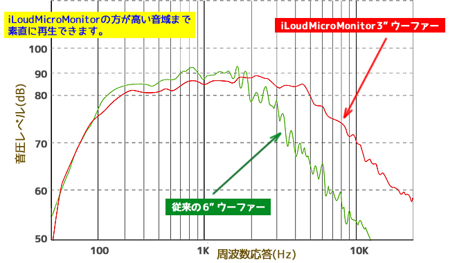 「iLoud Micro Monitor」の3インチウーファーは、広い再生帯域と高品位なサウンドを持っています。