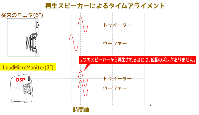 「iLoud Micro Monitor」では、トゥイータ－，ウーファー間の位相のズレを抑えることで、よtり明瞭は音像を聞き手に与えます。