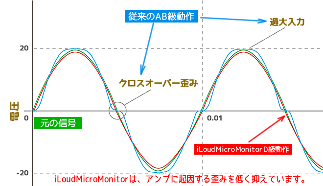 「iLoud Micro Monitor」は、アンプによる歪みの発生を極力抑えるよう設計されています。