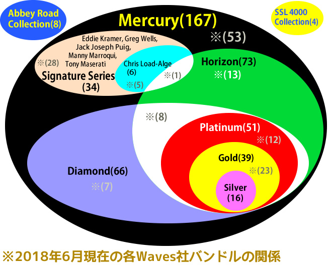 2018年6月現在の各Waves社バンドルの関係