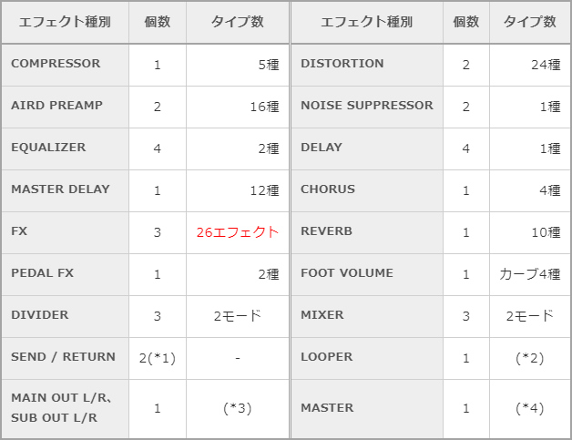「GT-1000」の内蔵エフェクト一覧表
