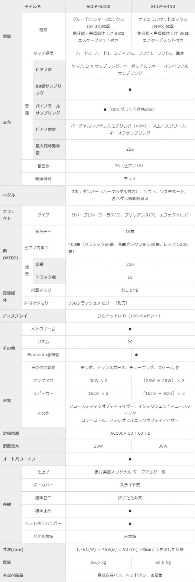 YAMAHA 「SCLP-6350」と「SCLP-6450」の仕様詳細