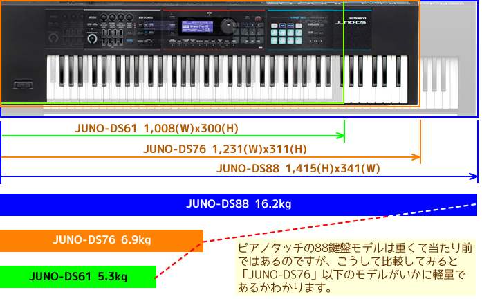 「JUNO-DSシリーズ」のサイズと重量比較