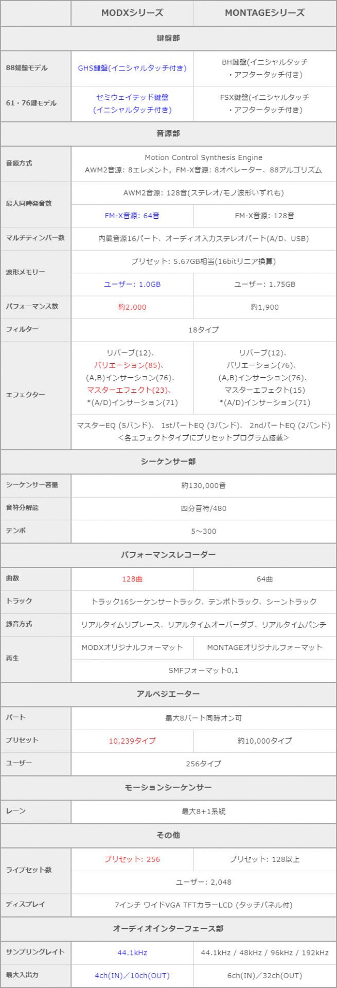 「MODX」シリーズと「MONTAGE」シリーズの比較表