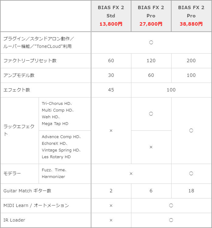 「BIAS FX 2」の各グレード比較表