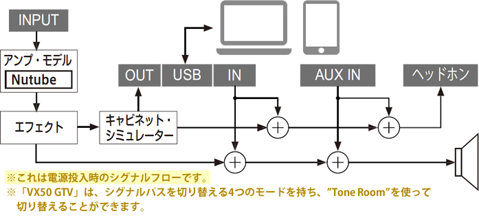 「VOX VX50 GTV」の電源投入時におけるシグナルフロー図